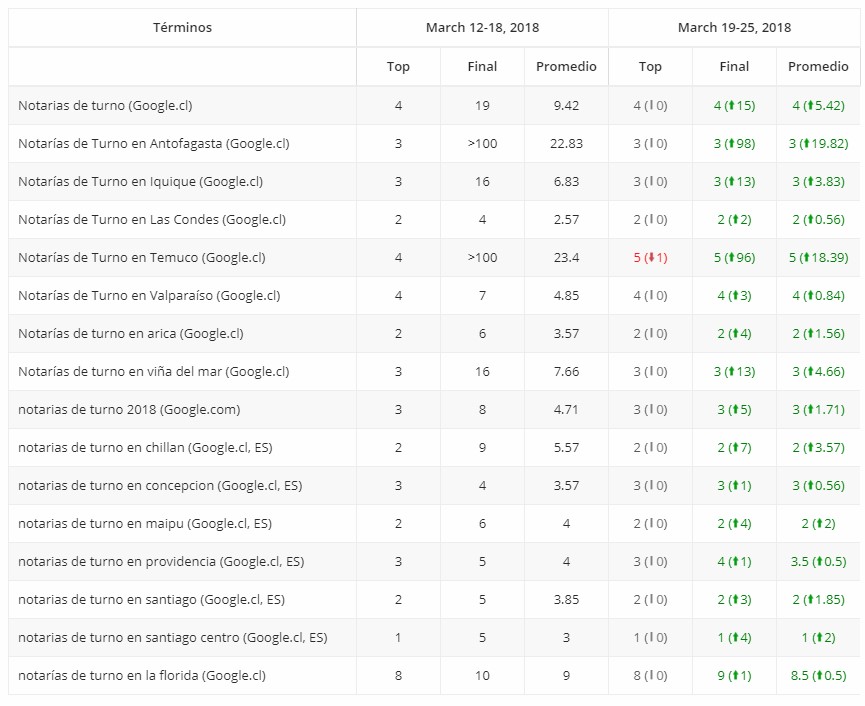 resumen deposiciones en google general