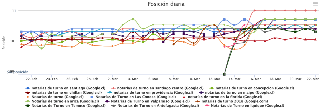 como realizar seguimiento a las posiciones de google