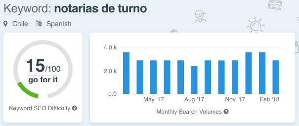 dificultad de keyword seo