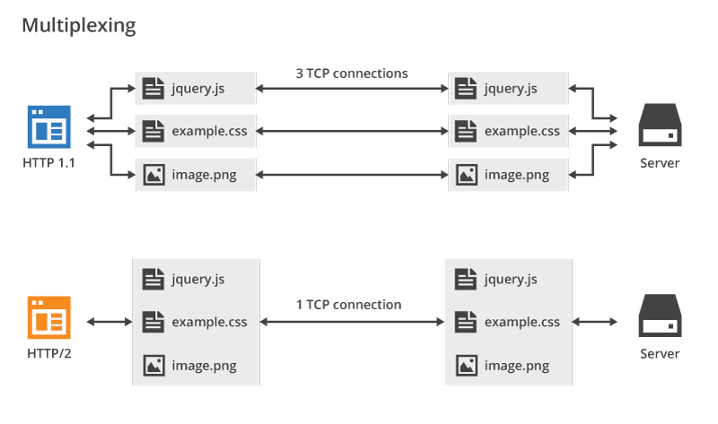 http 2 cloud flare