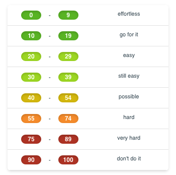 Keyword SEO Difficulty