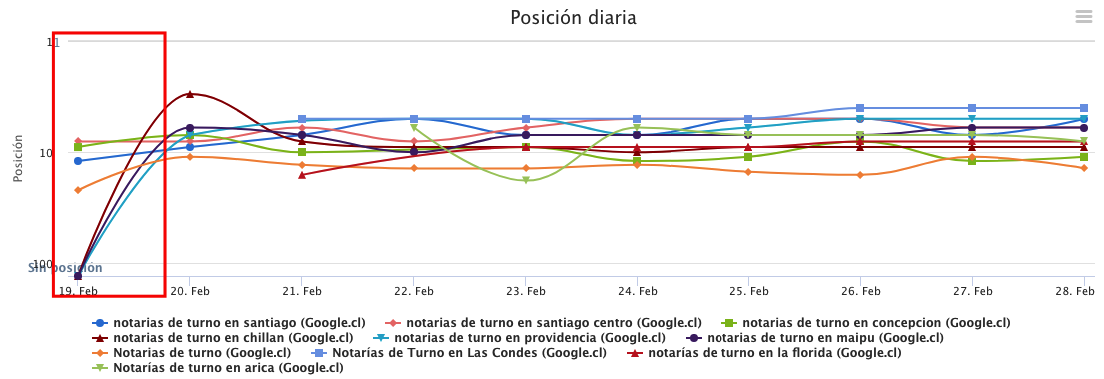 posicion primeras semanas posiciones keywords