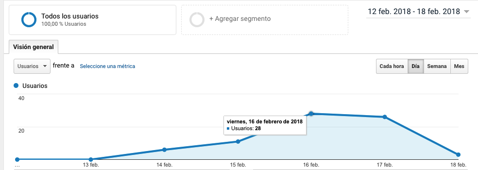 analytics micronicho primera semana