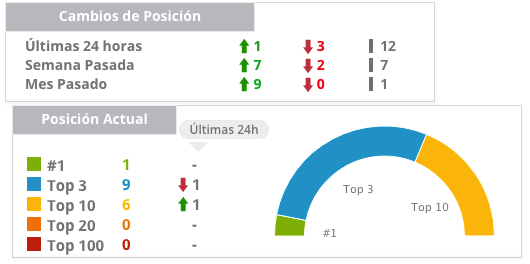 resumen top cambios de posicion