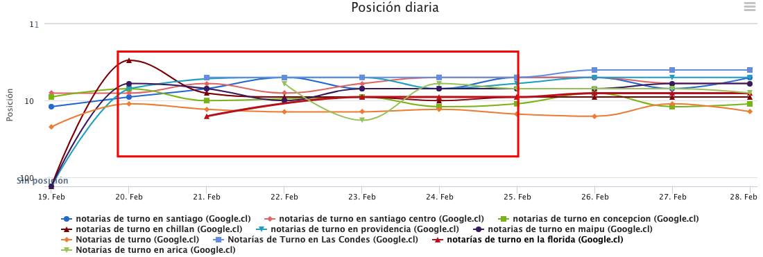 segunda semana posiciones seo