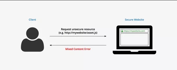 ¿QUÉ SIGNIFICA EL PROBLEMA CONTENIDO MIXTO HTTPS / HTTP?