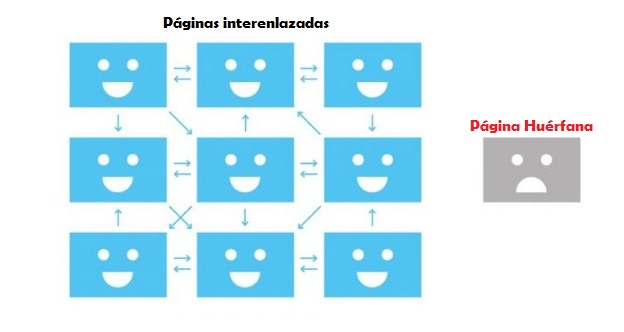 ¿QUÉ SIGNIFICA EL PROBLEMA PÁGINA HUÉRFANA (NO TIENE ENLACES INTERNOS ENTRANTES)?