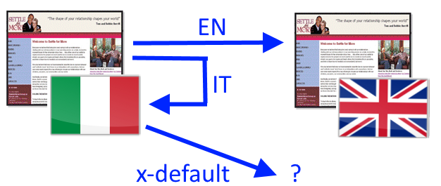 Falta la anotación X-default hreflang 2 ¿QUÉ SIGNIFICA EL PROBLEMA FALTA LA ANOTACIÓN X-DEFAULT HREFLANG?