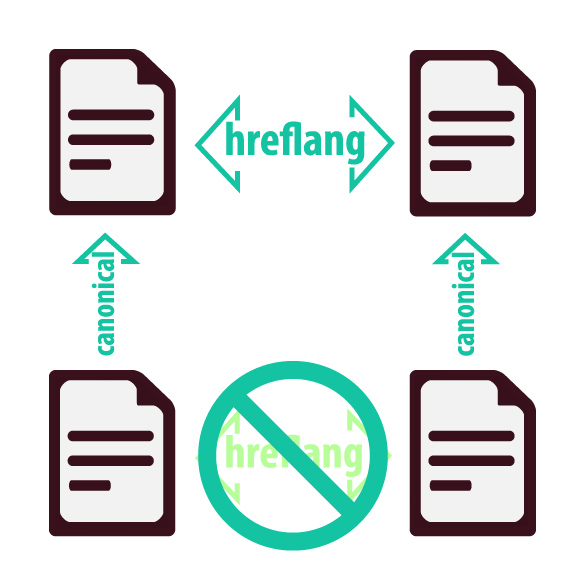 Hreflang a no canónico 2 ¿QUÉ SIGNIFICA EL PROBLEMA HREFLANG A NO CANÓNICO?